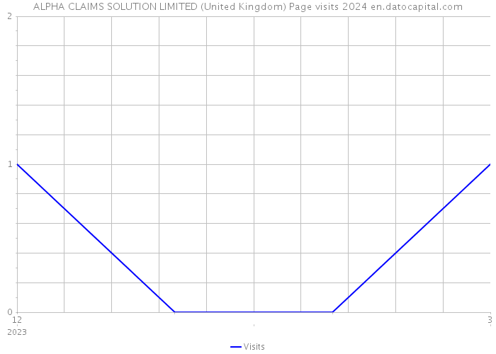 ALPHA CLAIMS SOLUTION LIMITED (United Kingdom) Page visits 2024 