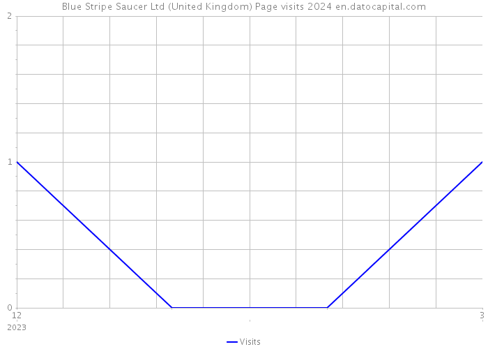 Blue Stripe Saucer Ltd (United Kingdom) Page visits 2024 