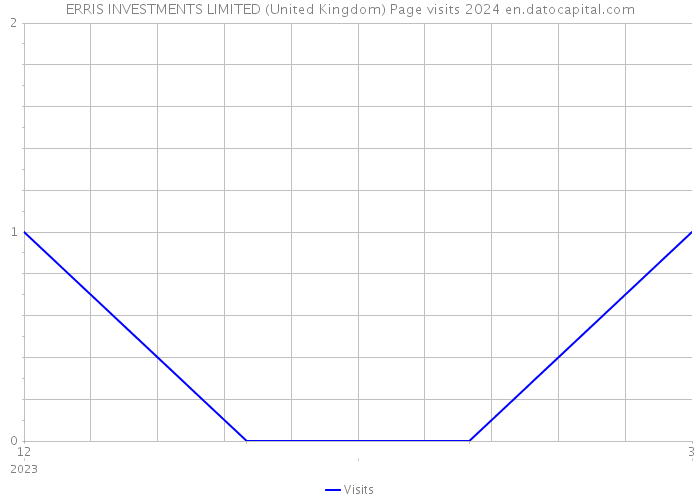 ERRIS INVESTMENTS LIMITED (United Kingdom) Page visits 2024 