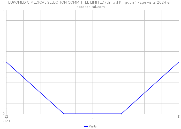 EUROMEDIC MEDICAL SELECTION COMMITTEE LIMITED (United Kingdom) Page visits 2024 