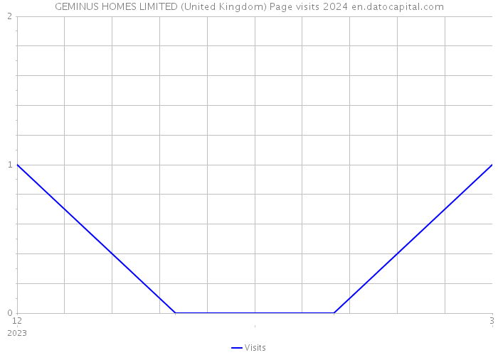 GEMINUS HOMES LIMITED (United Kingdom) Page visits 2024 