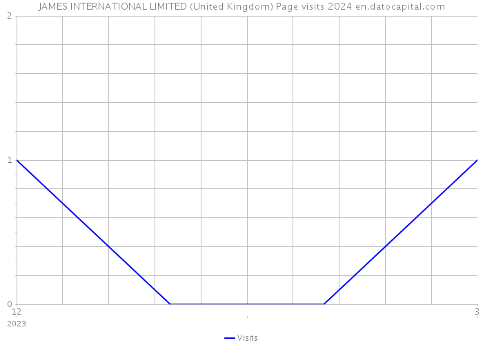 JAMES INTERNATIONAL LIMITED (United Kingdom) Page visits 2024 