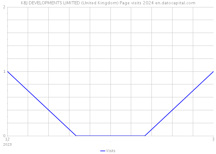 KBJ DEVELOPMENTS LIMITED (United Kingdom) Page visits 2024 