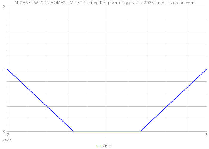 MICHAEL WILSON HOMES LIMITED (United Kingdom) Page visits 2024 