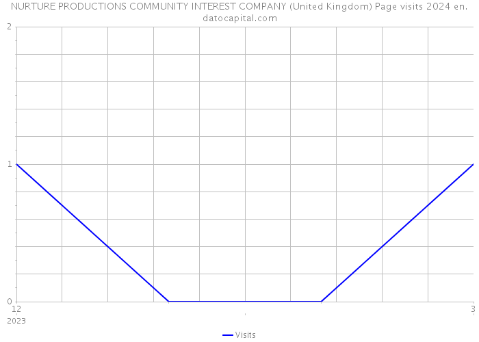 NURTURE PRODUCTIONS COMMUNITY INTEREST COMPANY (United Kingdom) Page visits 2024 
