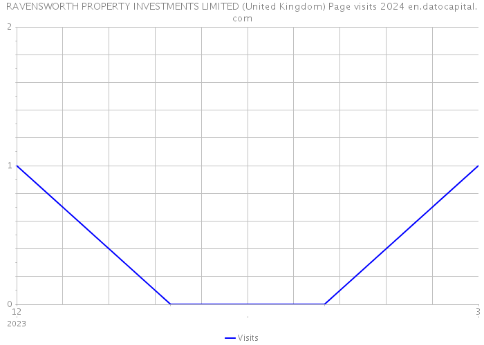 RAVENSWORTH PROPERTY INVESTMENTS LIMITED (United Kingdom) Page visits 2024 