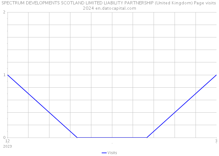 SPECTRUM DEVELOPMENTS SCOTLAND LIMITED LIABILITY PARTNERSHIP (United Kingdom) Page visits 2024 