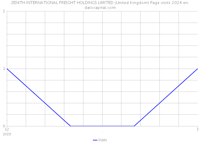 ZENITH INTERNATIONAL FREIGHT HOLDINGS LIMITED (United Kingdom) Page visits 2024 
