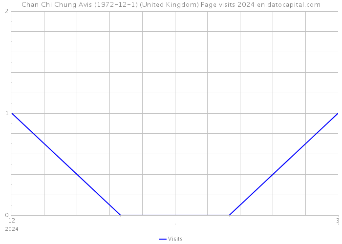 Chan Chi Chung Avis (1972-12-1) (United Kingdom) Page visits 2024 