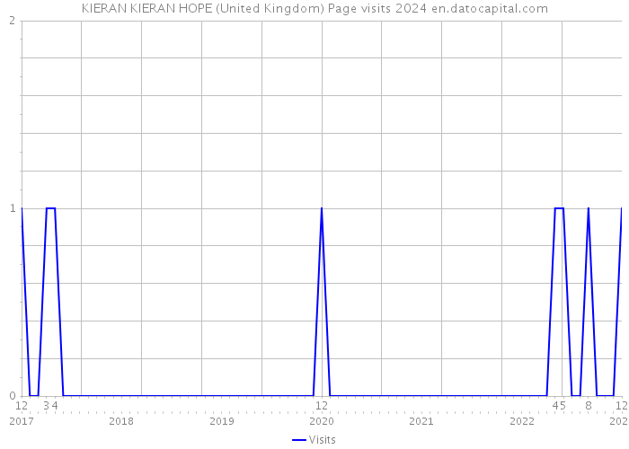 KIERAN KIERAN HOPE (United Kingdom) Page visits 2024 