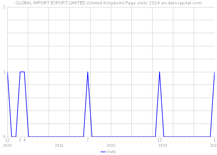 GLOBAL IMPORT EXPORT LIMITED (United Kingdom) Page visits 2024 