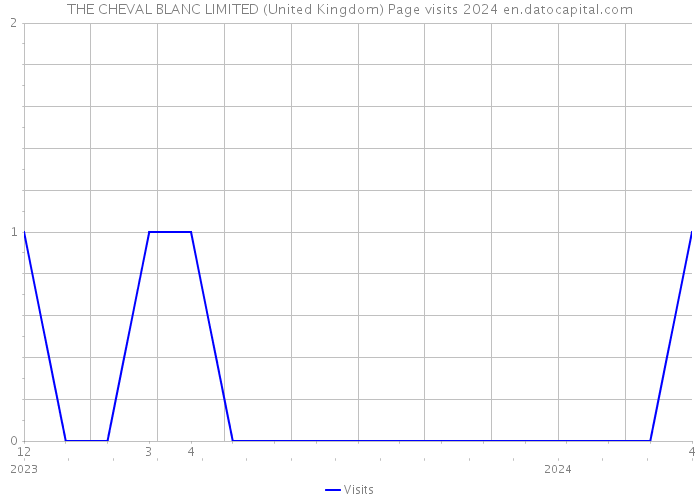 THE CHEVAL BLANC LIMITED (United Kingdom) Page visits 2024 
