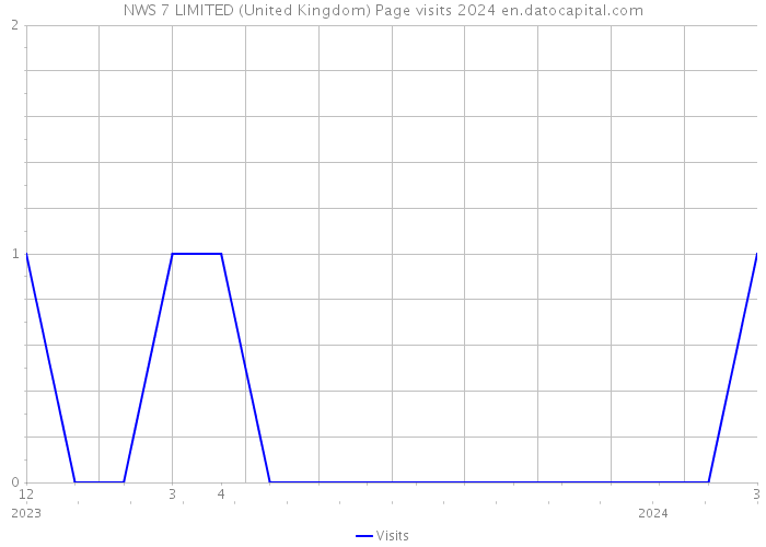 NWS 7 LIMITED (United Kingdom) Page visits 2024 