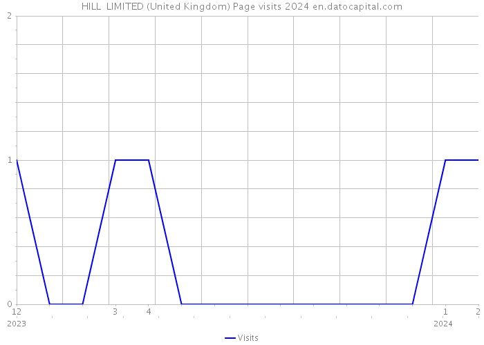HILL+ LIMITED (United Kingdom) Page visits 2024 