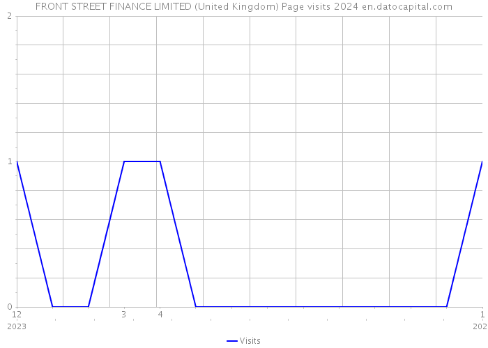 FRONT STREET FINANCE LIMITED (United Kingdom) Page visits 2024 