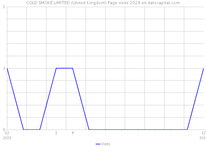 COLD SMOKE LIMITED (United Kingdom) Page visits 2024 