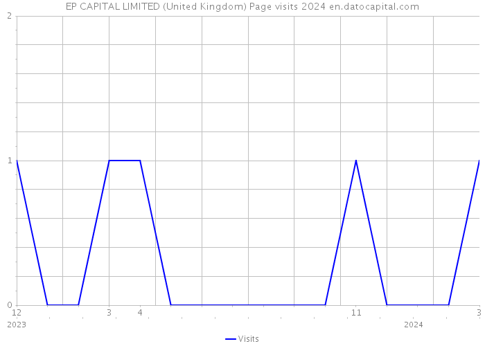 EP CAPITAL LIMITED (United Kingdom) Page visits 2024 