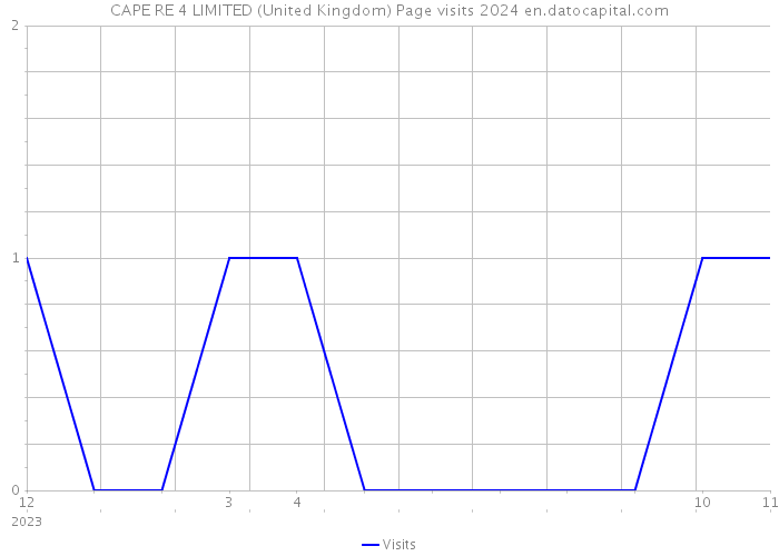 CAPE RE 4 LIMITED (United Kingdom) Page visits 2024 