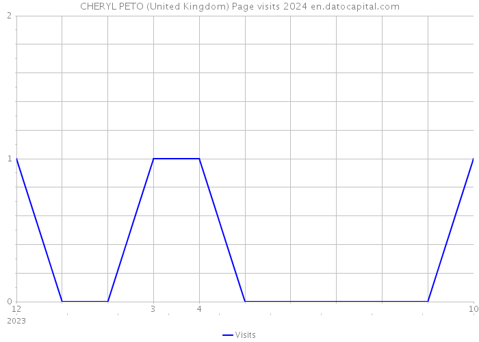CHERYL PETO (United Kingdom) Page visits 2024 
