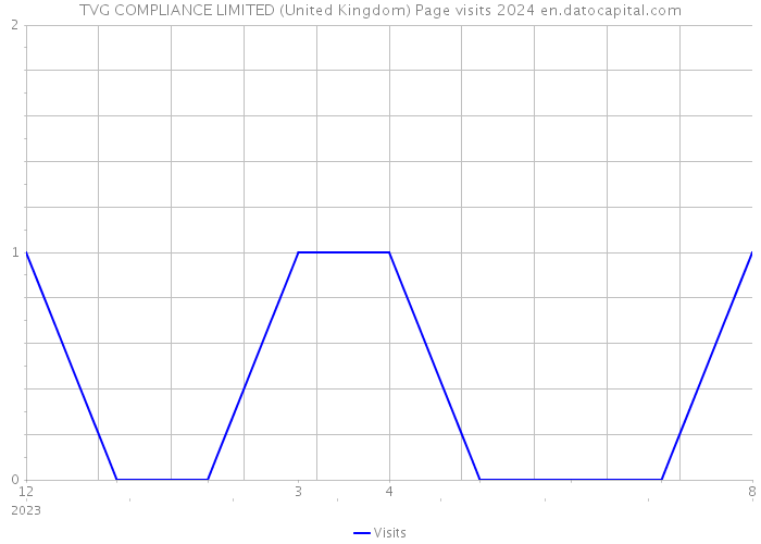TVG COMPLIANCE LIMITED (United Kingdom) Page visits 2024 