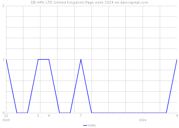 DE-ARK LTD (United Kingdom) Page visits 2024 