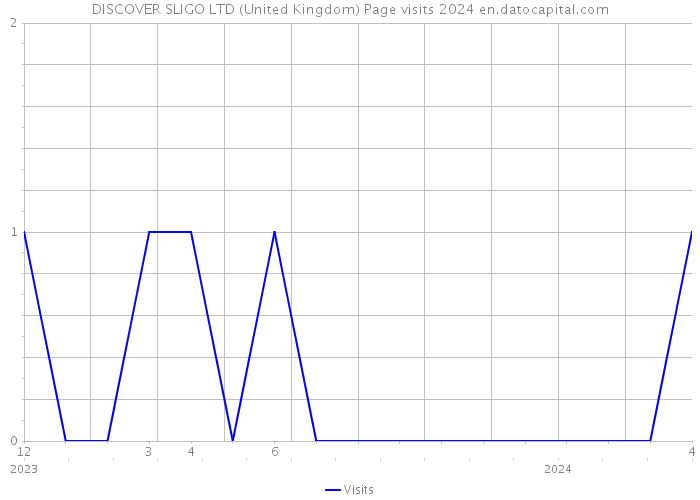 DISCOVER SLIGO LTD (United Kingdom) Page visits 2024 