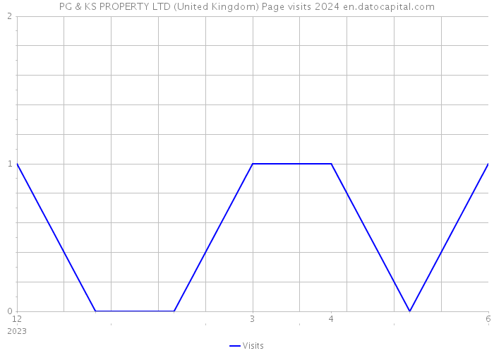 PG & KS PROPERTY LTD (United Kingdom) Page visits 2024 