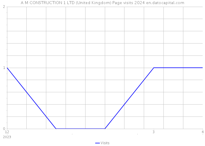 A M CONSTRUCTION 1 LTD (United Kingdom) Page visits 2024 