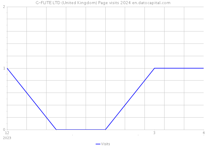 G-FLITE LTD (United Kingdom) Page visits 2024 