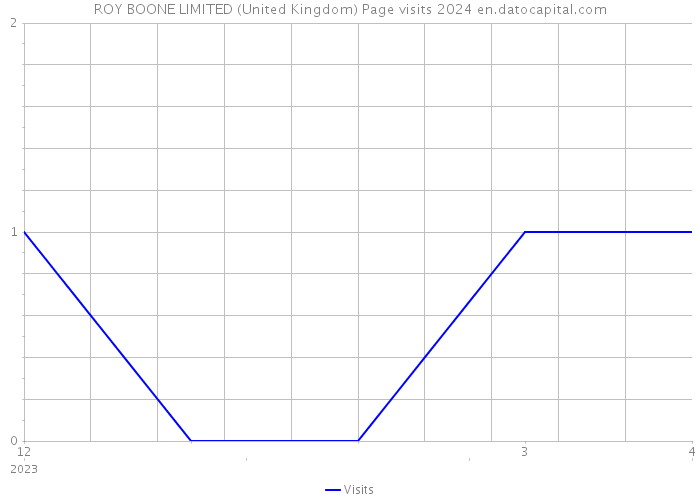 ROY BOONE LIMITED (United Kingdom) Page visits 2024 