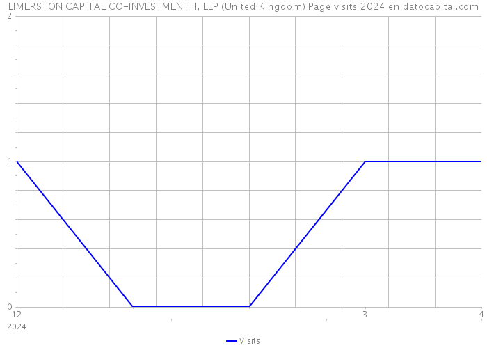 LIMERSTON CAPITAL CO-INVESTMENT II, LLP (United Kingdom) Page visits 2024 