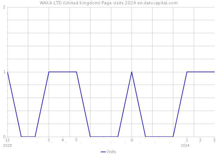 WAKA LTD (United Kingdom) Page visits 2024 