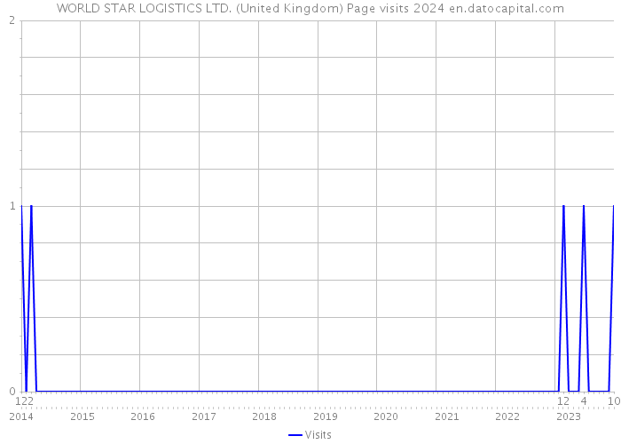 WORLD STAR LOGISTICS LTD. (United Kingdom) Page visits 2024 