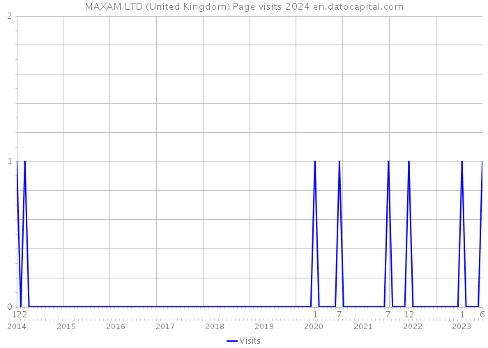 MAXAM LTD (United Kingdom) Page visits 2024 