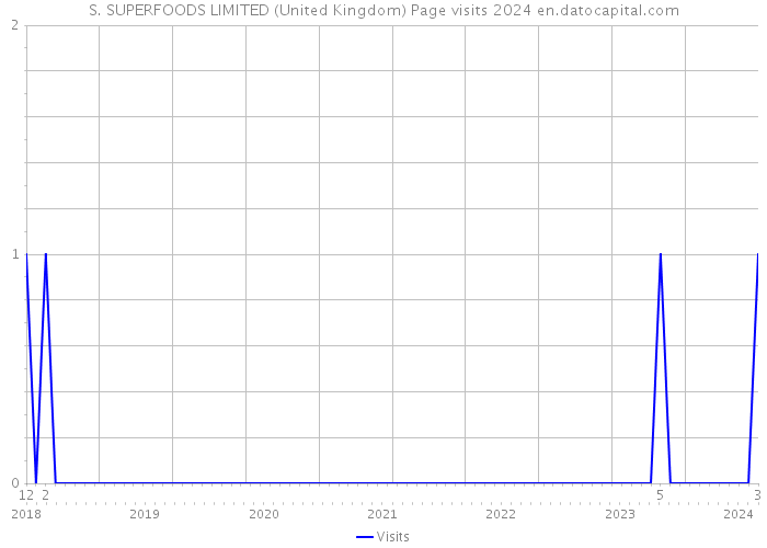 S. SUPERFOODS LIMITED (United Kingdom) Page visits 2024 