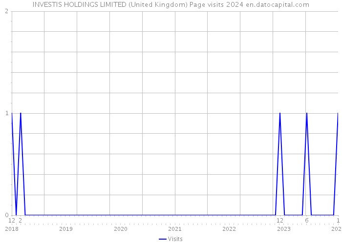 INVESTIS HOLDINGS LIMITED (United Kingdom) Page visits 2024 