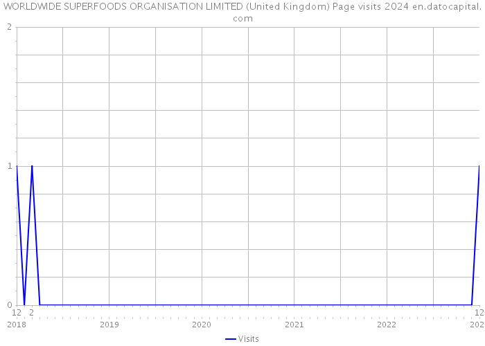 WORLDWIDE SUPERFOODS ORGANISATION LIMITED (United Kingdom) Page visits 2024 