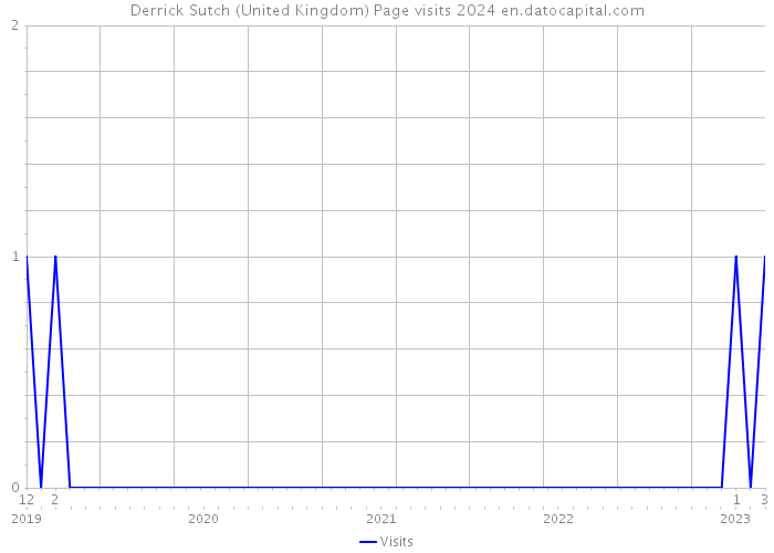 Derrick Sutch (United Kingdom) Page visits 2024 