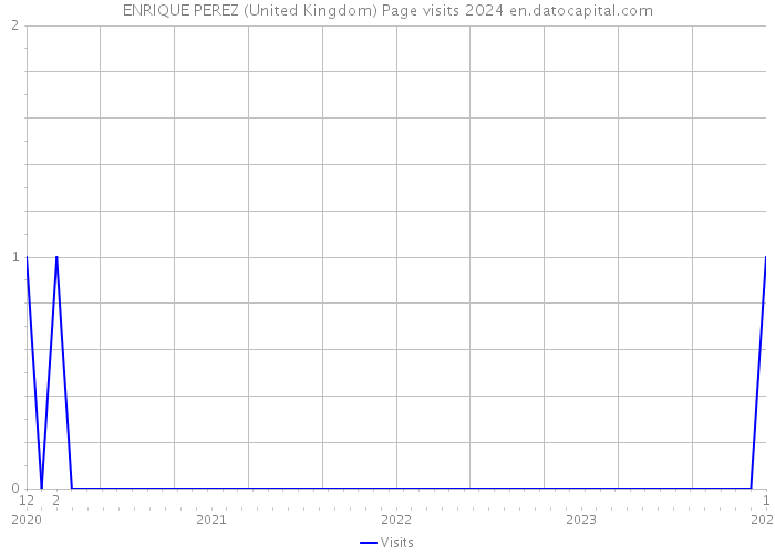 ENRIQUE PEREZ (United Kingdom) Page visits 2024 