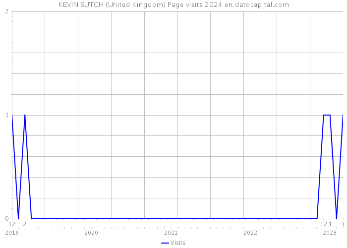 KEVIN SUTCH (United Kingdom) Page visits 2024 