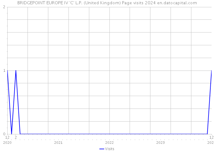 BRIDGEPOINT EUROPE IV 'C' L.P. (United Kingdom) Page visits 2024 