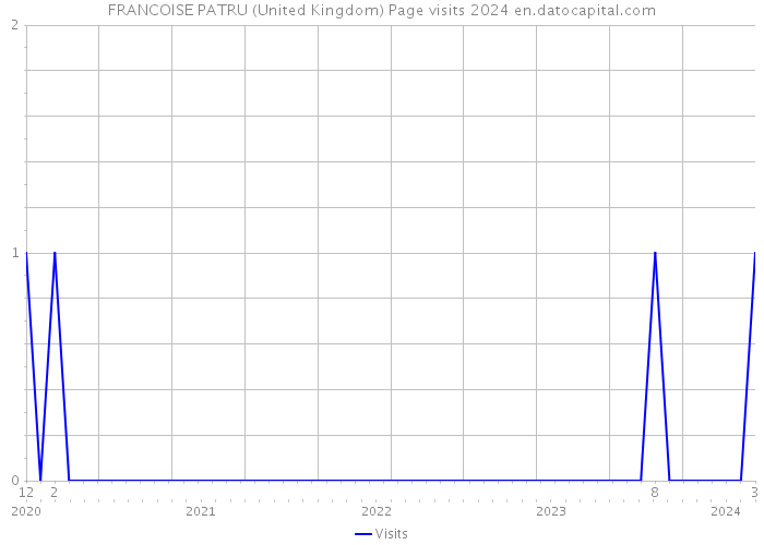 FRANCOISE PATRU (United Kingdom) Page visits 2024 