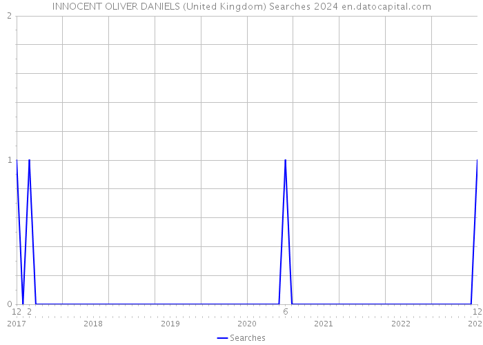 INNOCENT OLIVER DANIELS (United Kingdom) Searches 2024 