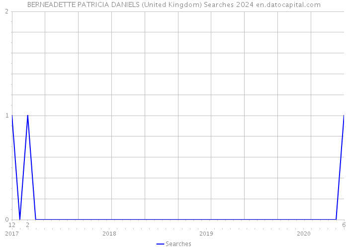BERNEADETTE PATRICIA DANIELS (United Kingdom) Searches 2024 