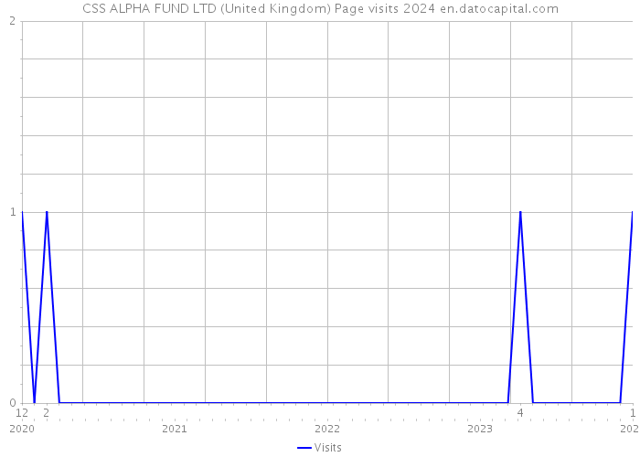 CSS ALPHA FUND LTD (United Kingdom) Page visits 2024 