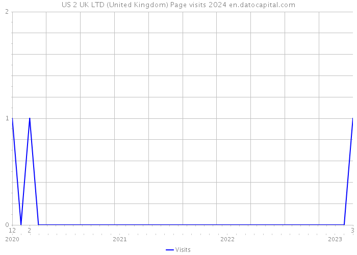 US 2 UK LTD (United Kingdom) Page visits 2024 