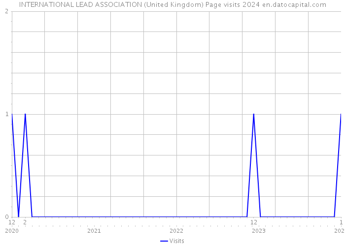 INTERNATIONAL LEAD ASSOCIATION (United Kingdom) Page visits 2024 