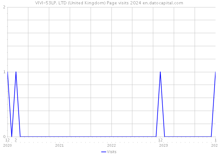 VIVI-53LP. LTD (United Kingdom) Page visits 2024 