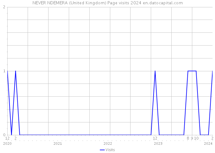 NEVER NDEMERA (United Kingdom) Page visits 2024 