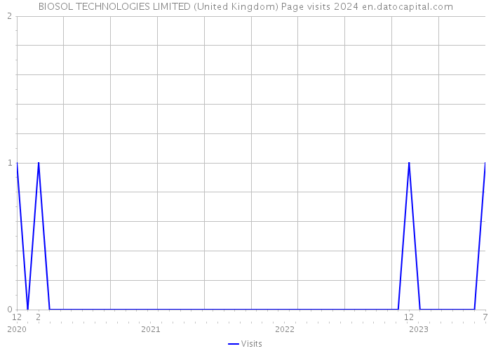 BIOSOL TECHNOLOGIES LIMITED (United Kingdom) Page visits 2024 